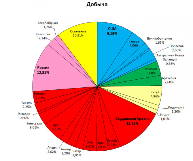 Нефть и геополитика